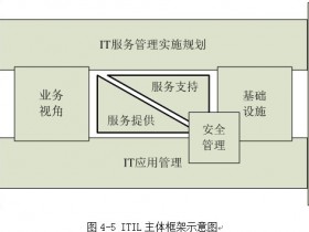 知网论文检测范文--ITIL的主体框架