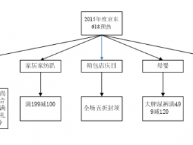 知网论文检测范文--京东商城B2C商业模式分析